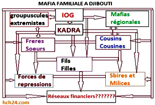 Mafia familiale à Djibouti